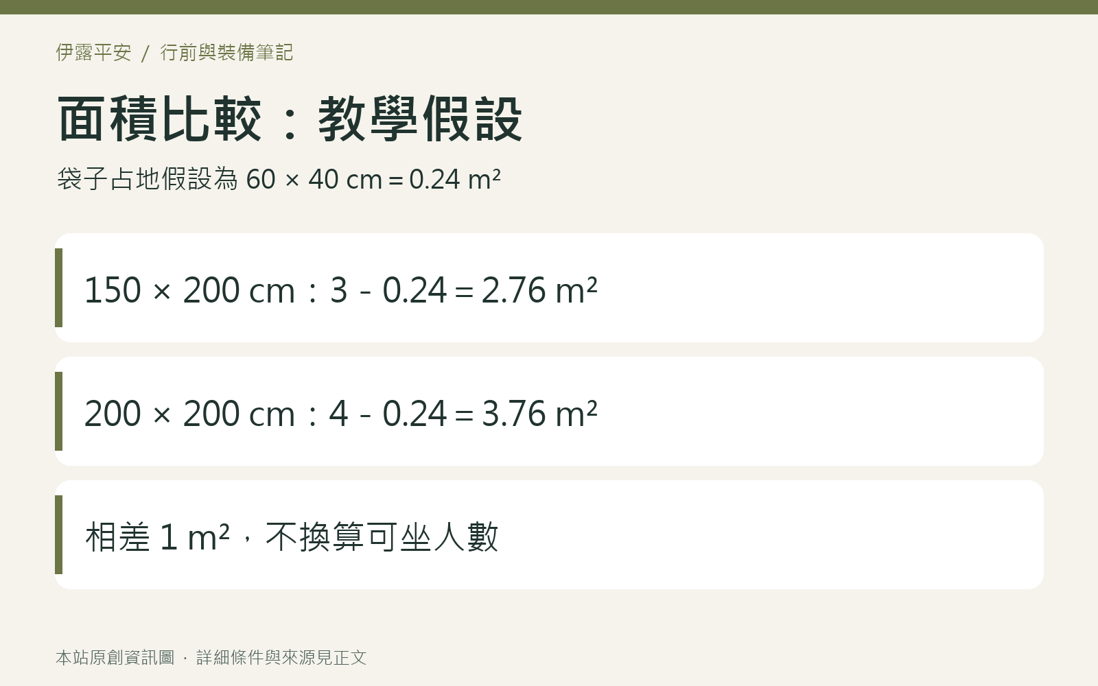 兩種假設野餐墊面積與一只六十乘四十公分袋子的占地比較