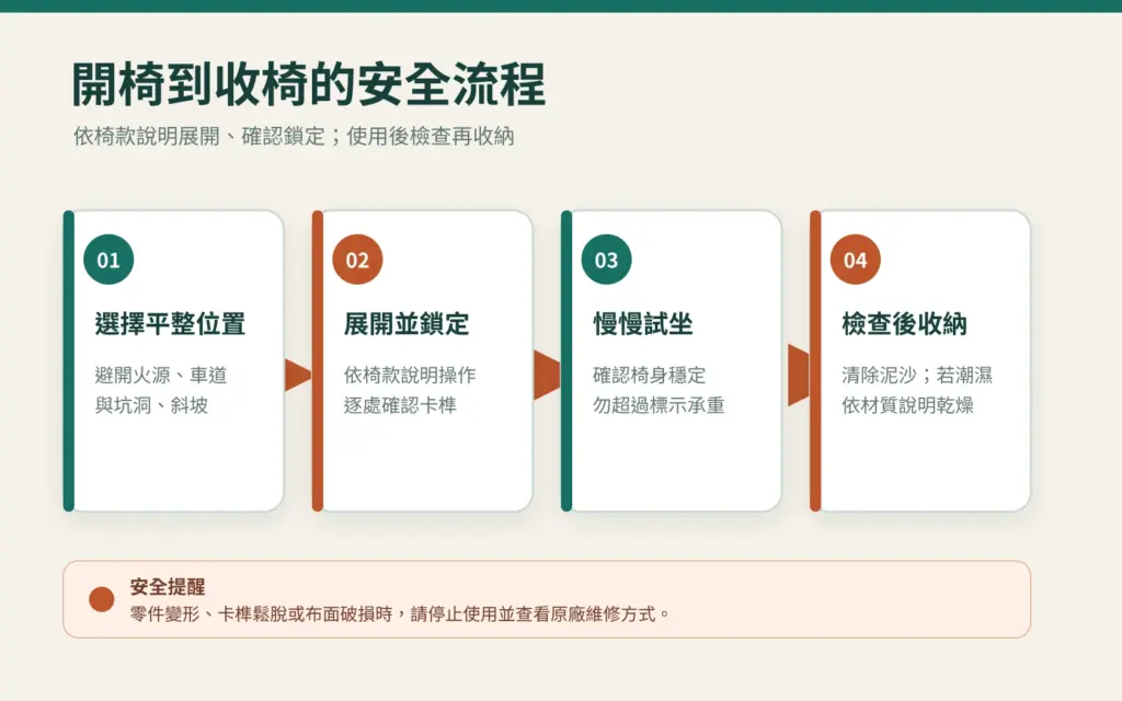 開椅到收椅的四步安全流程:選擇平整位置、展開並鎖定、慢慢試坐、檢查後收納。