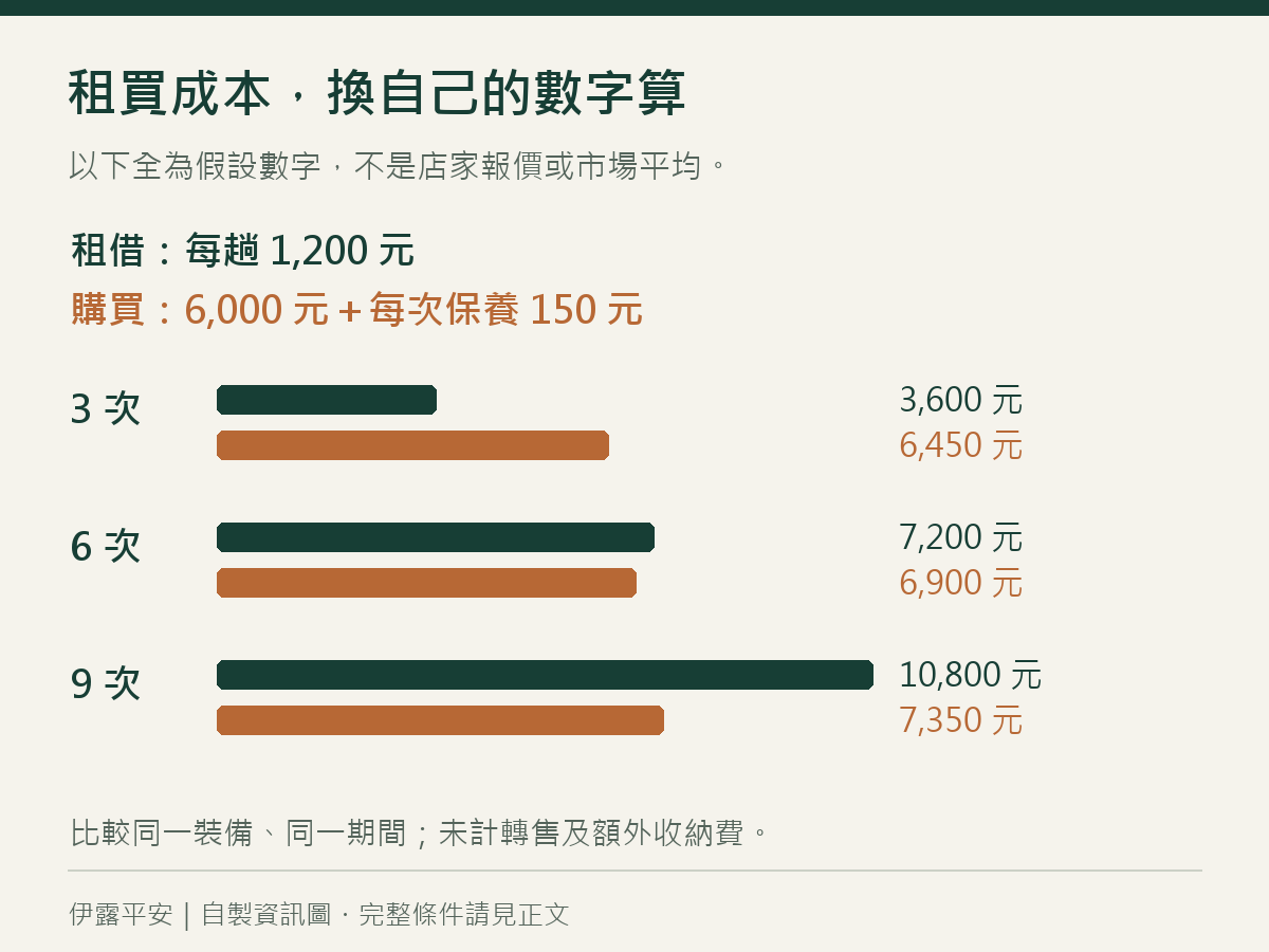 露營裝備租買成本假設試算：使用三次、六次與九次的累積支出