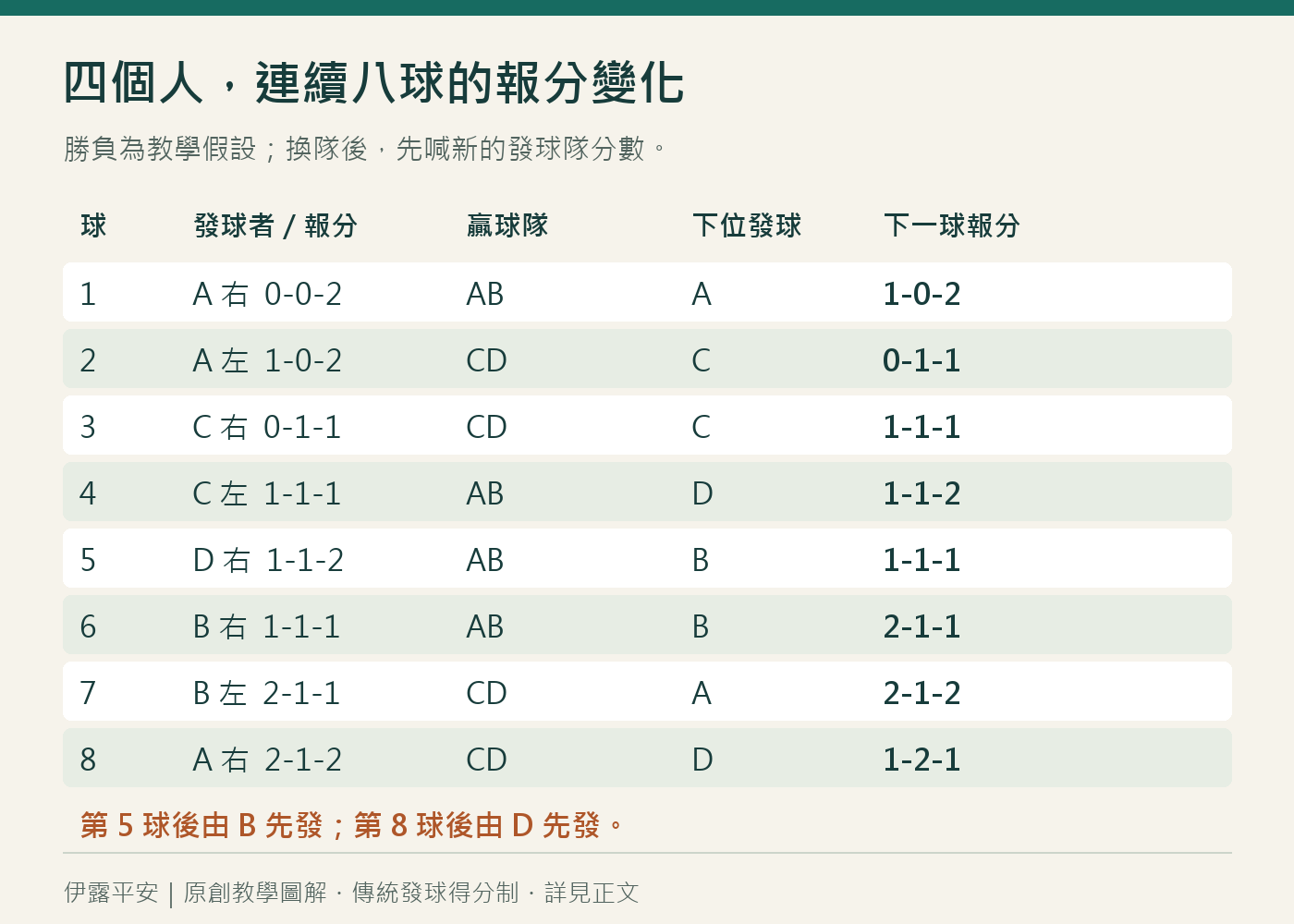 匹克球雙打八球示例：逐球列出發球者、報分、贏球隊伍與下一球報分