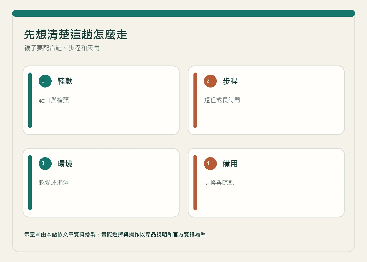 資訊圖:先想清楚這趟怎麼走。襪子要配合鞋、步程和天氣