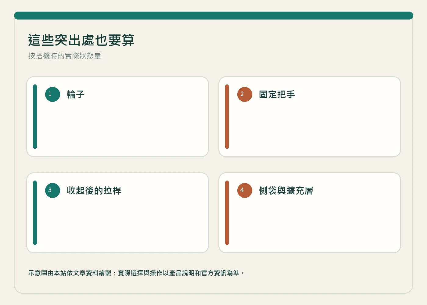 登機箱的輪子、固定把手、伸縮拉桿和外袋近照