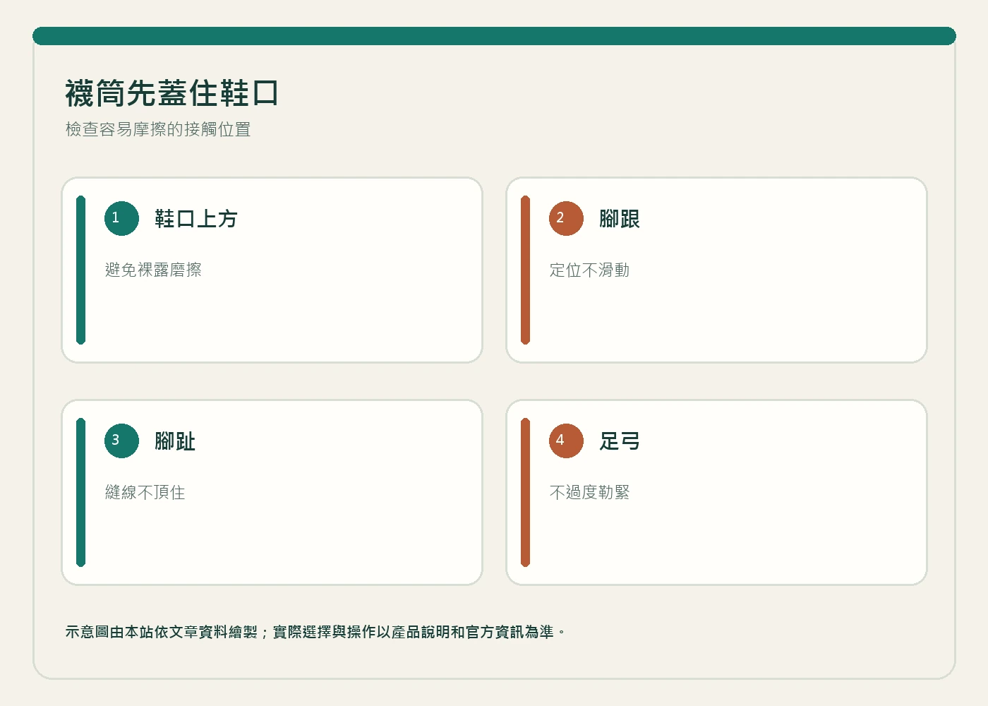 資訊圖:襪筒先蓋住鞋口。檢查容易摩擦的接觸位置