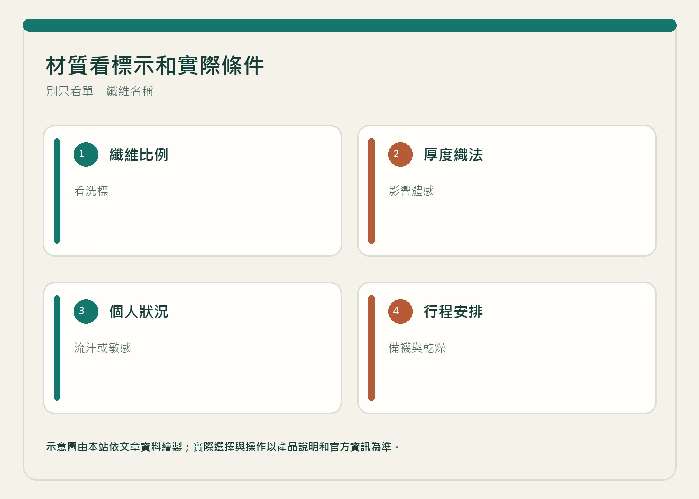 資訊圖:材質看標示和實際條件。別只看單一纖維名稱