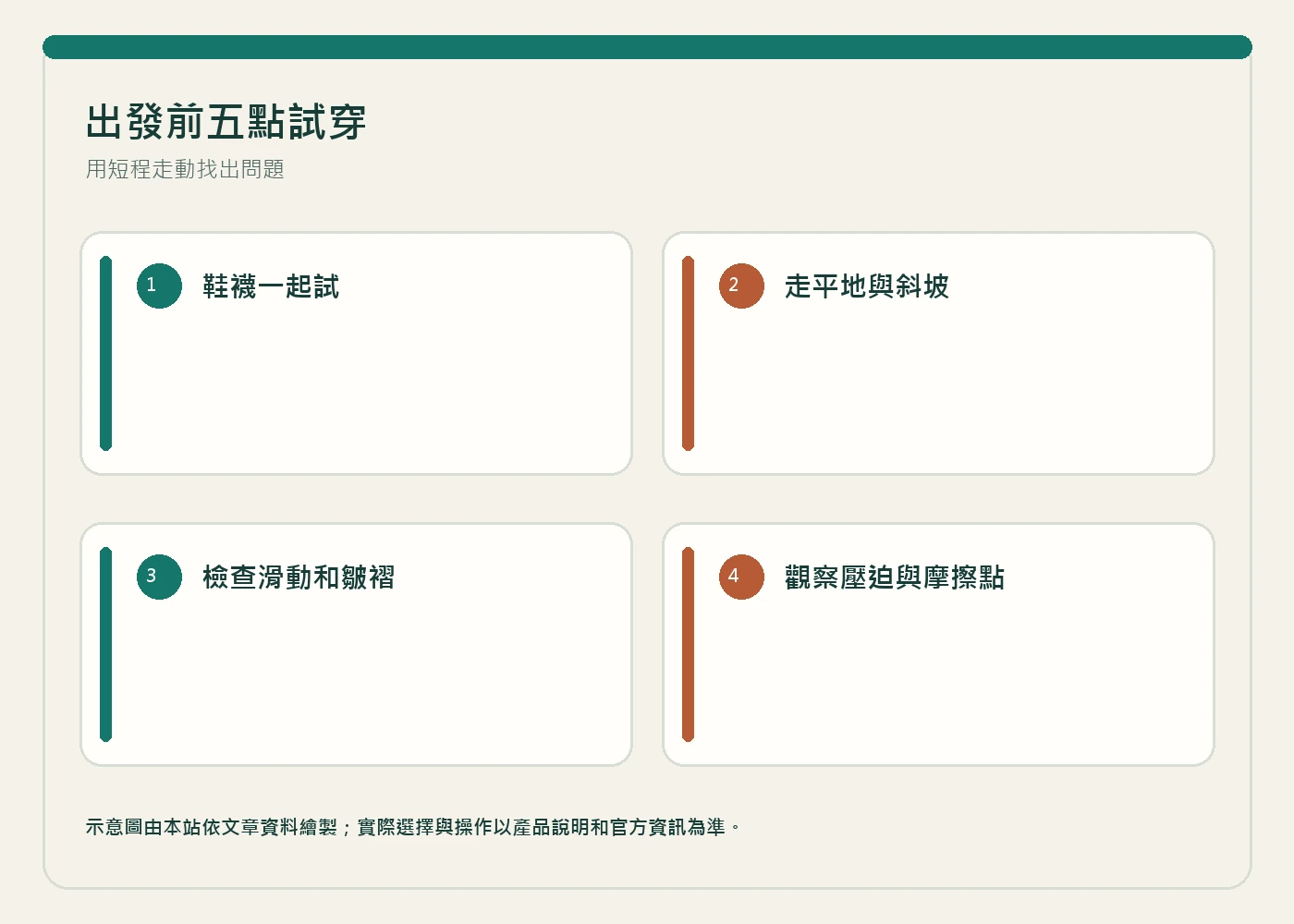 資訊圖:出發前五點試穿。用短程走動找出問題