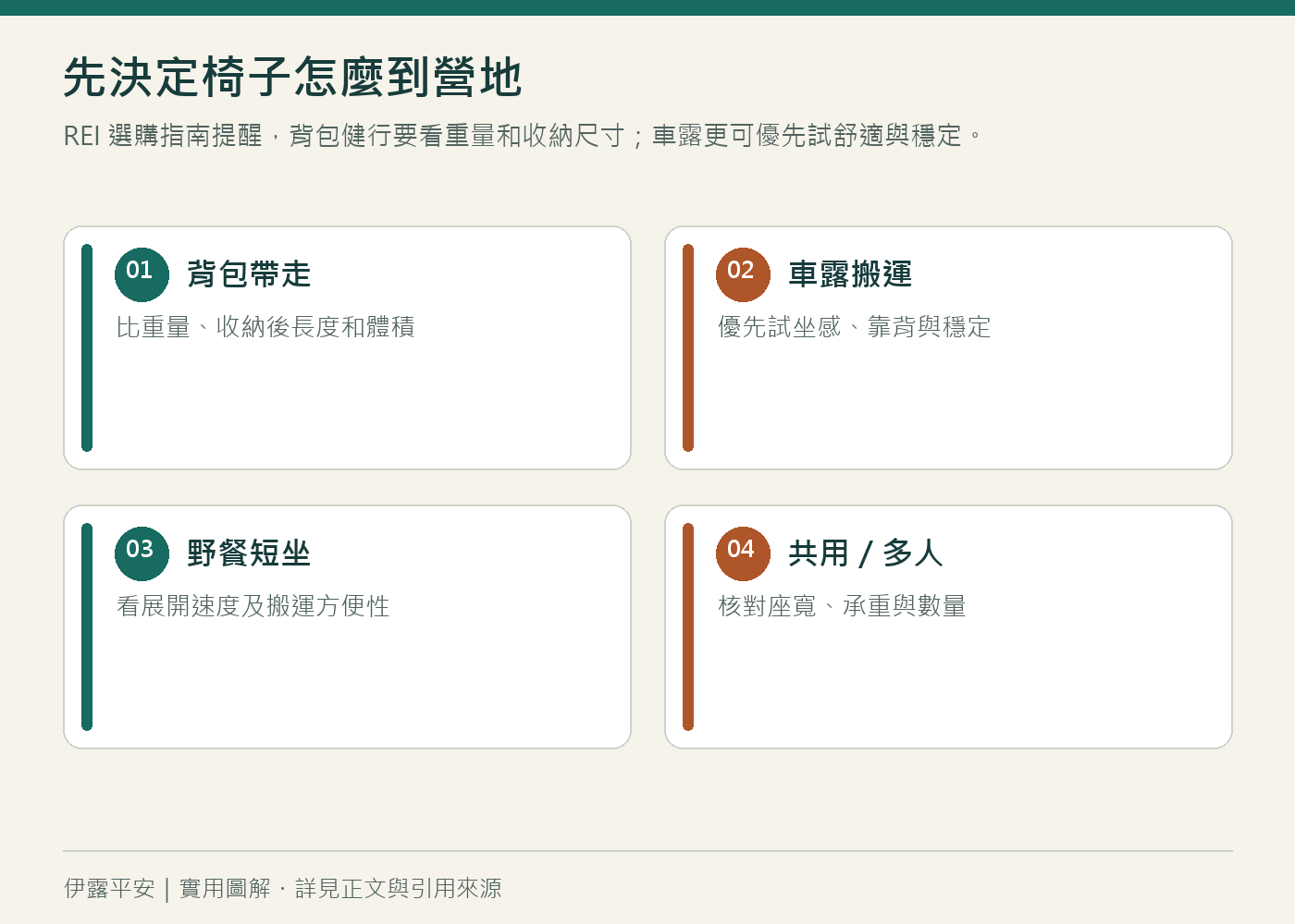 先決定椅子怎麼到營地:REI 選購指南提醒,背包健行要看重量和收納尺寸;車露更可優先試舒適與穩定。