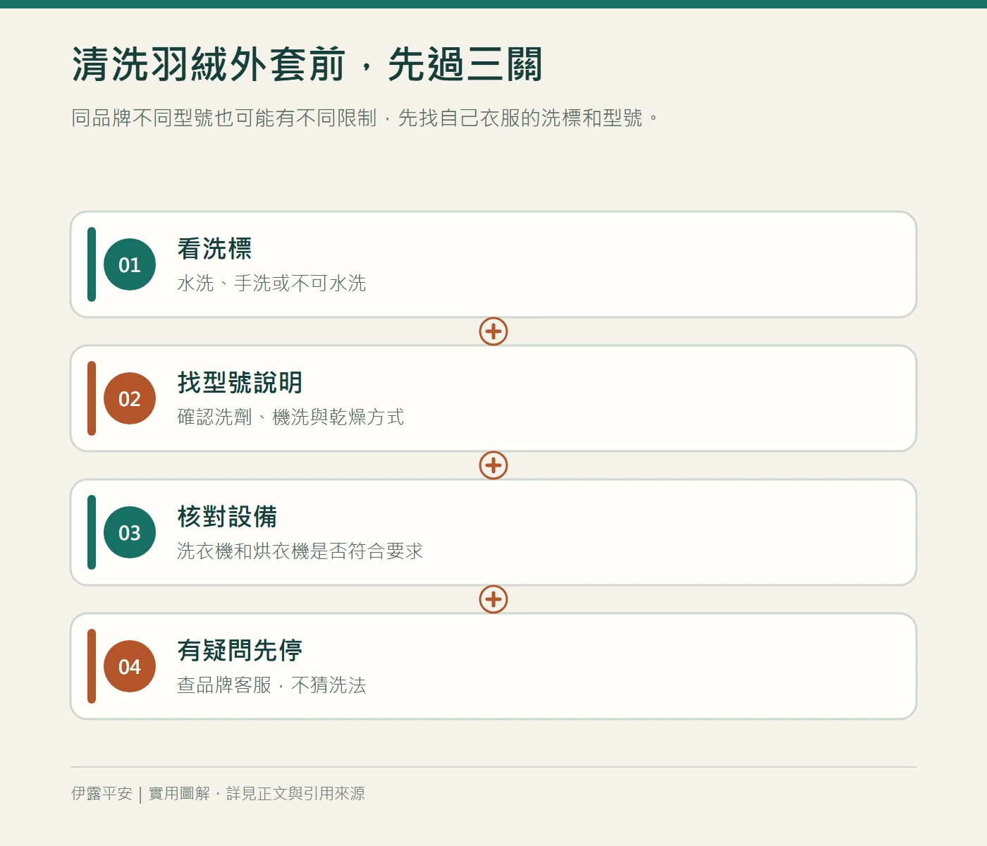 清洗羽絨外套前,先過三關:同品牌不同型號也可能有不同限制,先找自己衣服的洗標和型號。