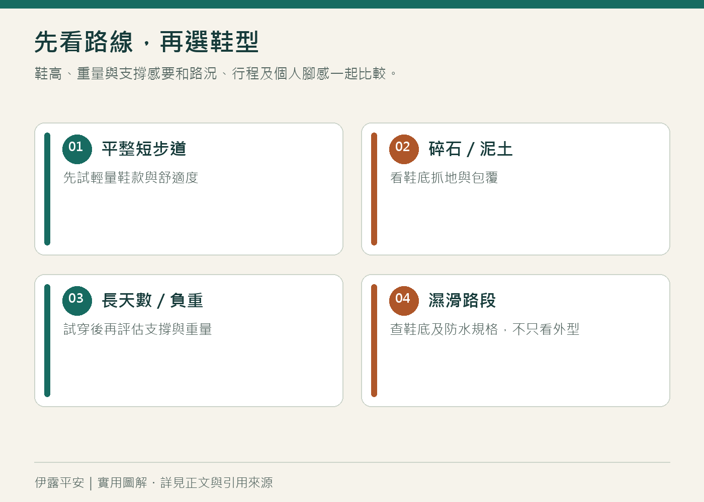 先看路線,再選鞋型:鞋高、重量與支撐感要和路況、行程及個人腳感一起比較。