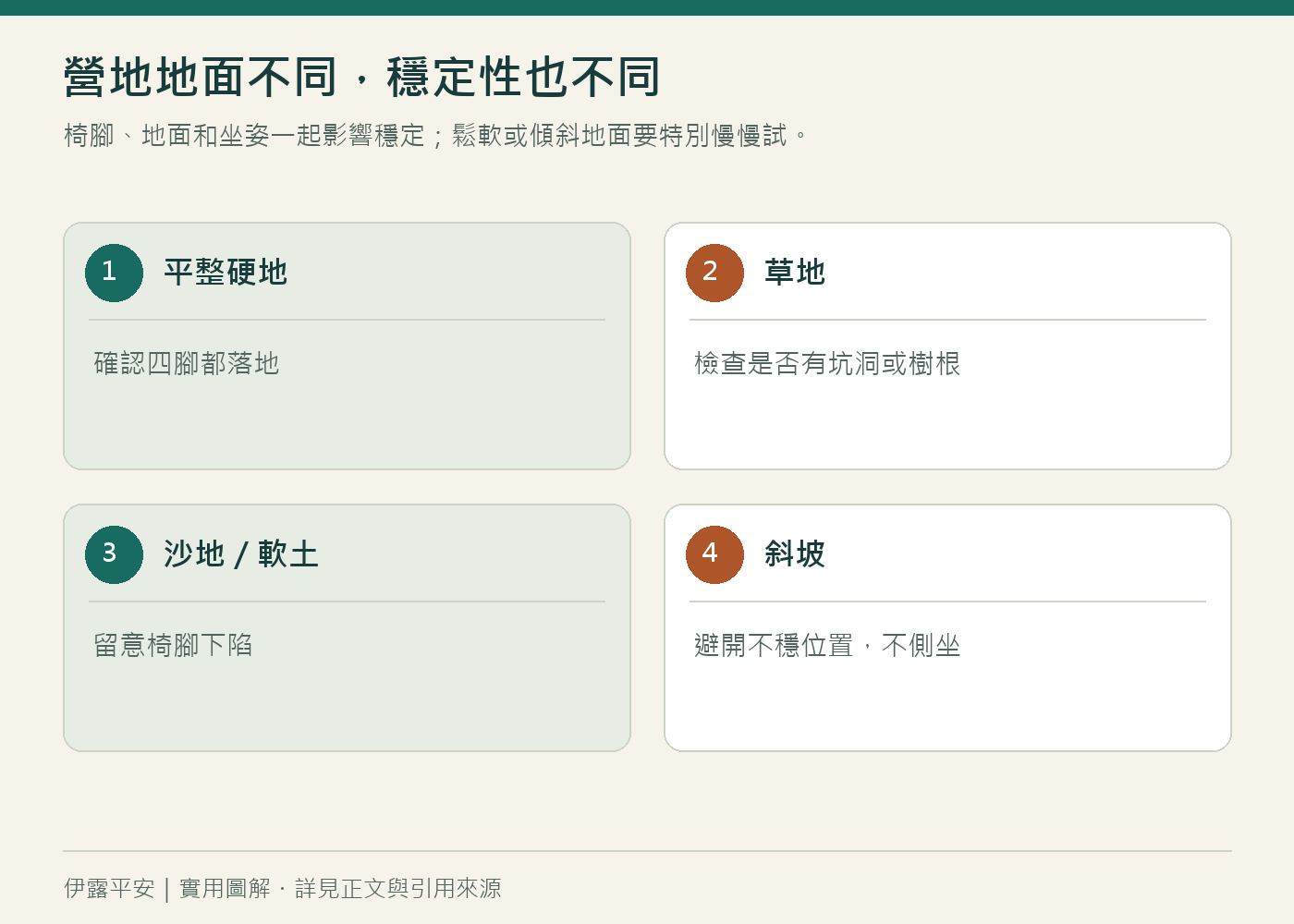 營地地面不同,穩定性也不同:椅腳、地面和坐姿一起影響穩定;鬆軟或傾斜地面要特別慢慢試。