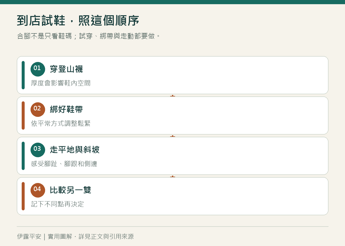 到店試鞋,照這個順序:合腳不是只看鞋碼;試穿、綁帶與走動都要做。