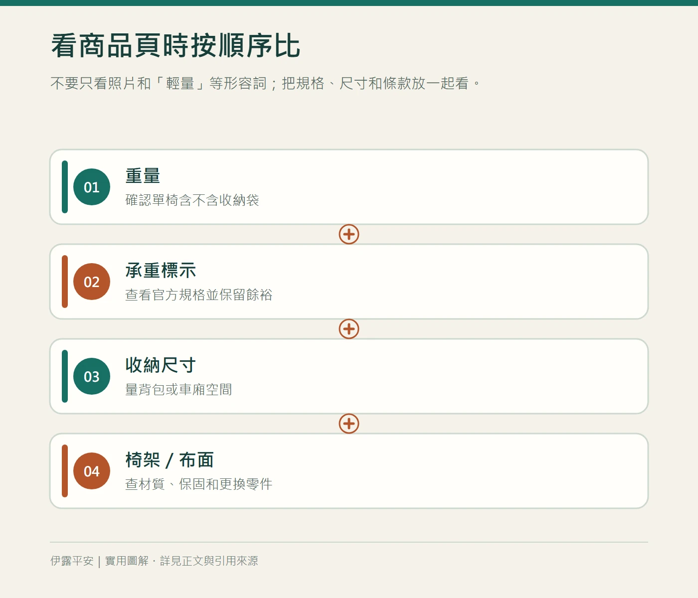 看商品頁時按順序比:不要只看照片和『輕量』等形容詞;把規格、尺寸和條款放一起看。