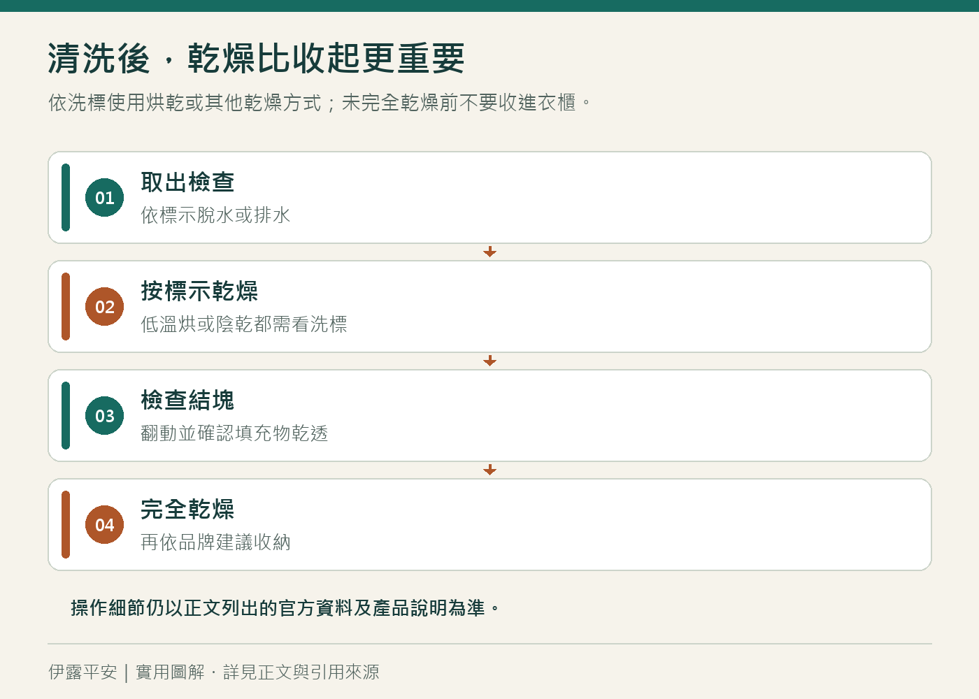 清洗後,乾燥比收起更重要:依洗標使用烘乾或其他乾燥方式;未完全乾燥前不要收進衣櫃。