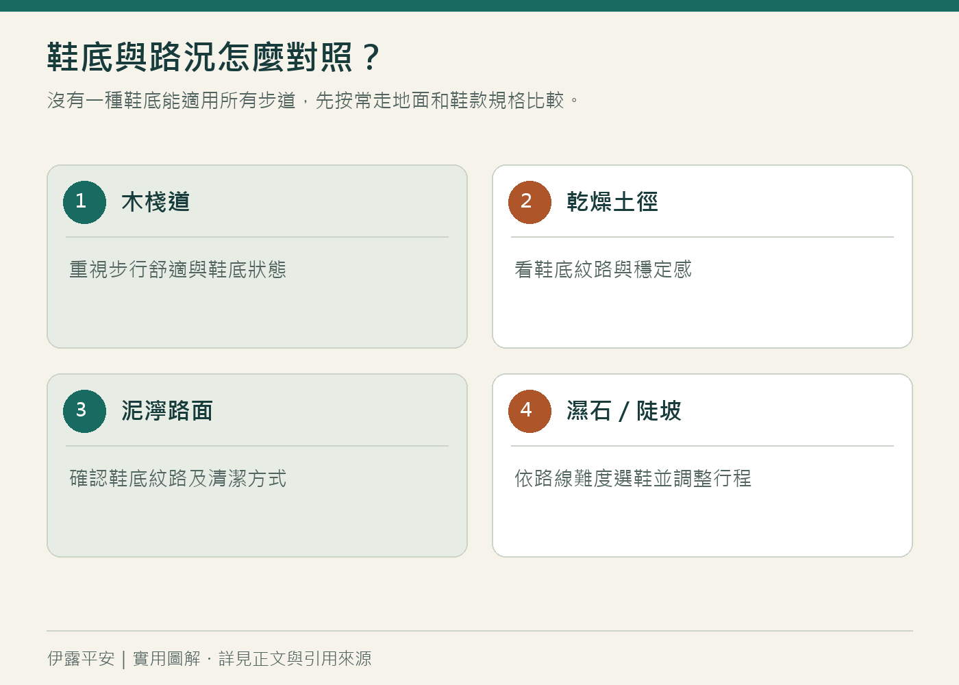 鞋底與路況怎麼對照?:沒有一種鞋底能適用所有步道,先按常走地面和鞋款規格比較。
