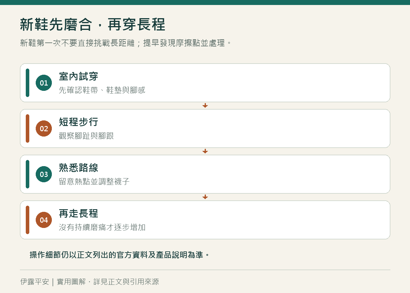 新鞋先磨合,再穿長程:新鞋第一次不要直接挑戰長距離;提早發現摩擦點並處理。