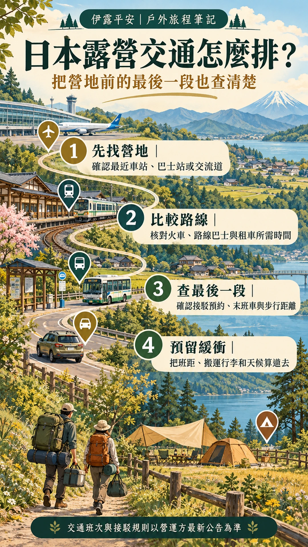 日本露營先找營地,再比較租車、鐵路巴士接駁和營地最後一段交通的直式資訊圖。