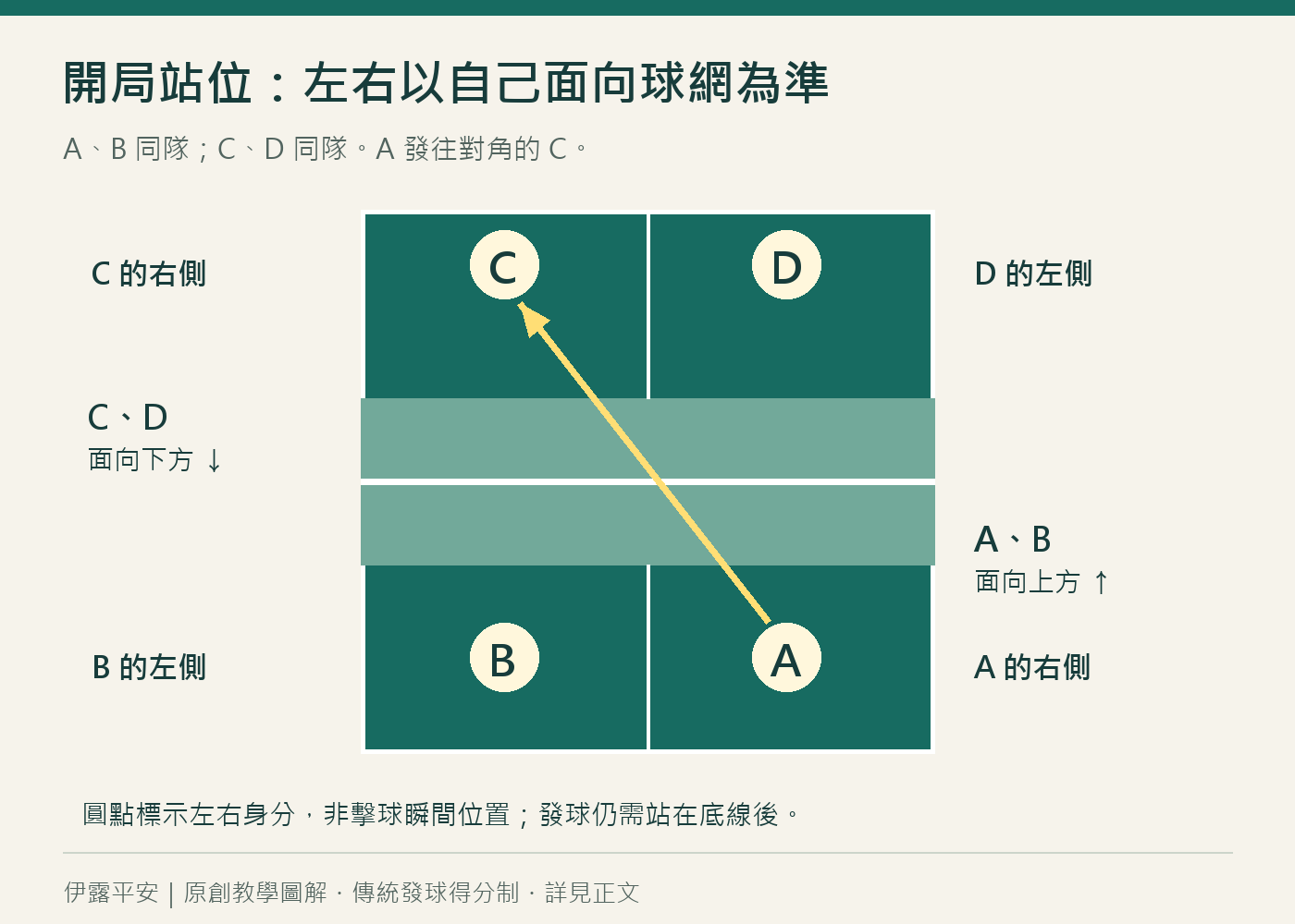 匹克球雙打開局站位：A 與 B 同隊，C 與 D 同隊，左右以各自面向球網為準