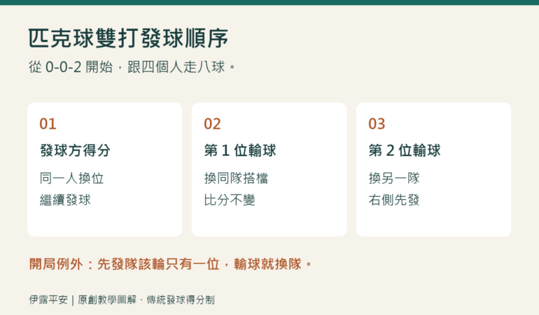 匹克球雙打發球順序：發球方得分繼續發，第一位輸球換搭檔，第二位輸球換隊，開局另有例外。