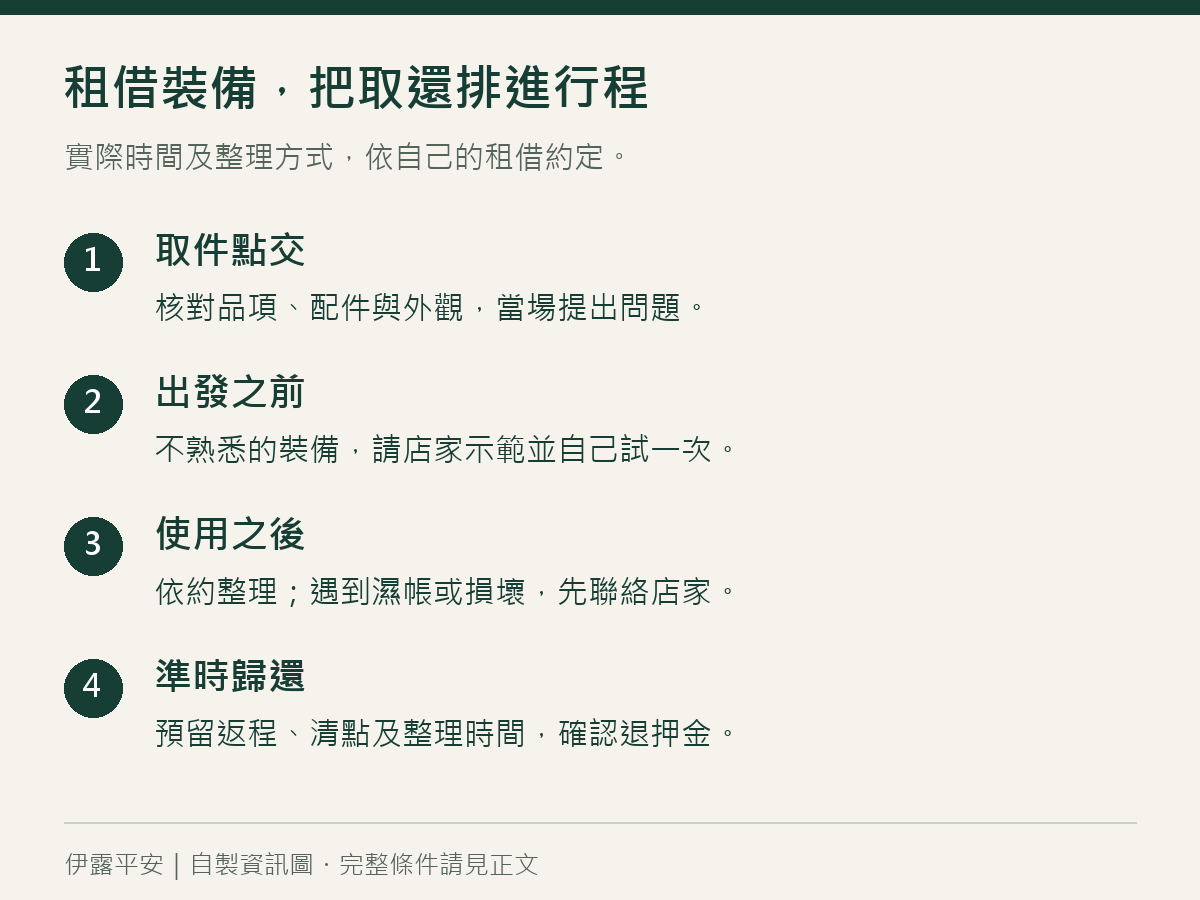 露營裝備租借作業順序：取件點交、確認操作、依約整理與準時歸還