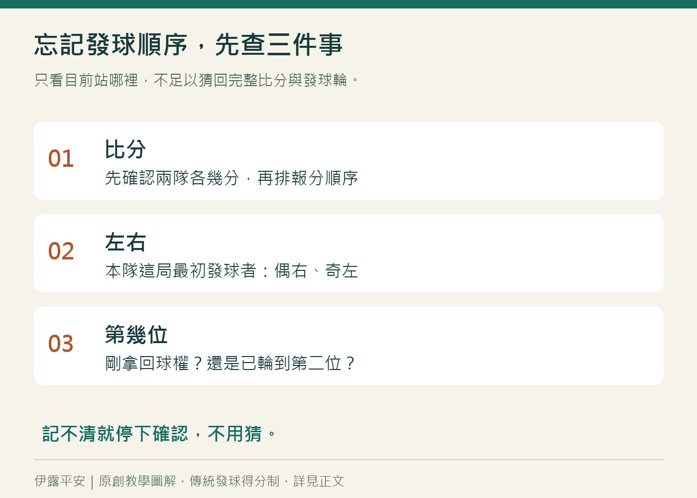 雙打發球順序核對流程：先確認比分，再核對左右，最後確認這輪第幾位發球
