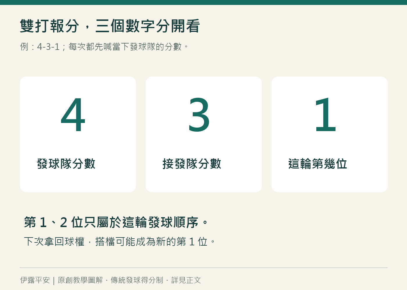 匹克球雙打報分三個數字：發球隊分數、接發隊分數與這輪第幾位發球者